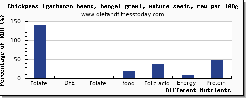 chart to show highest folate, dfe in folic acid in garbanzo beans per 100g